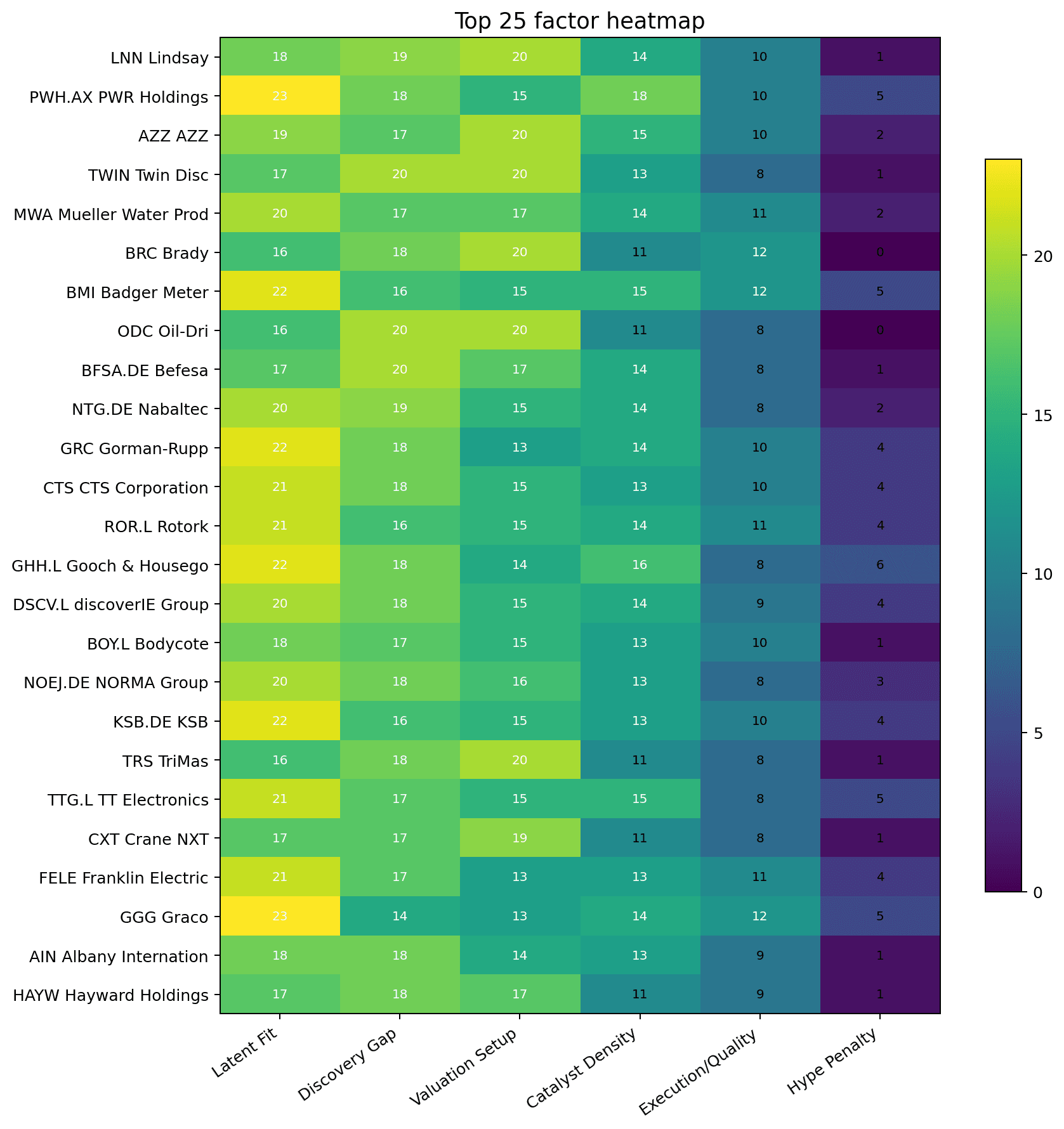 Factor heatmap visualization