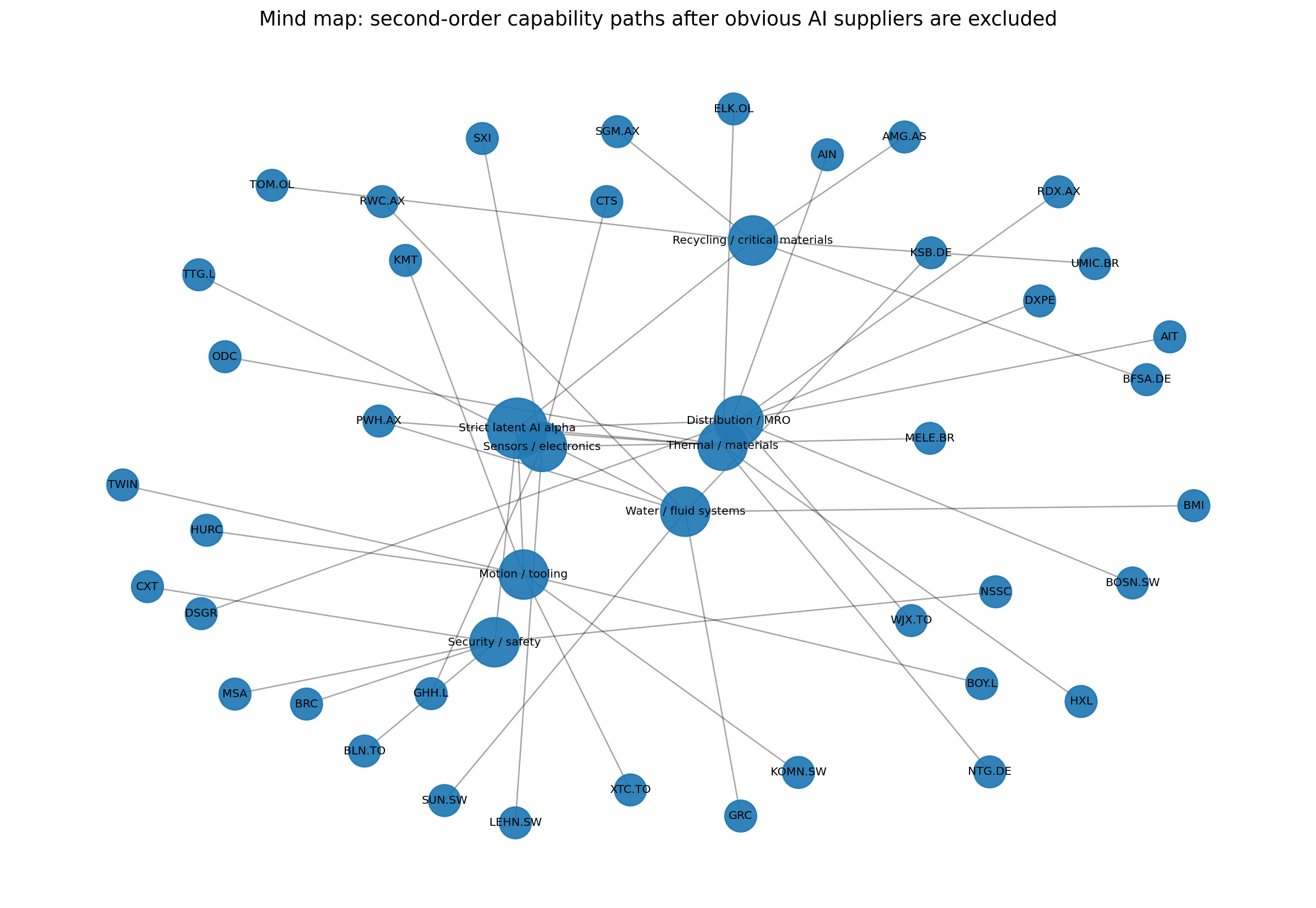 Strict mind map visualization