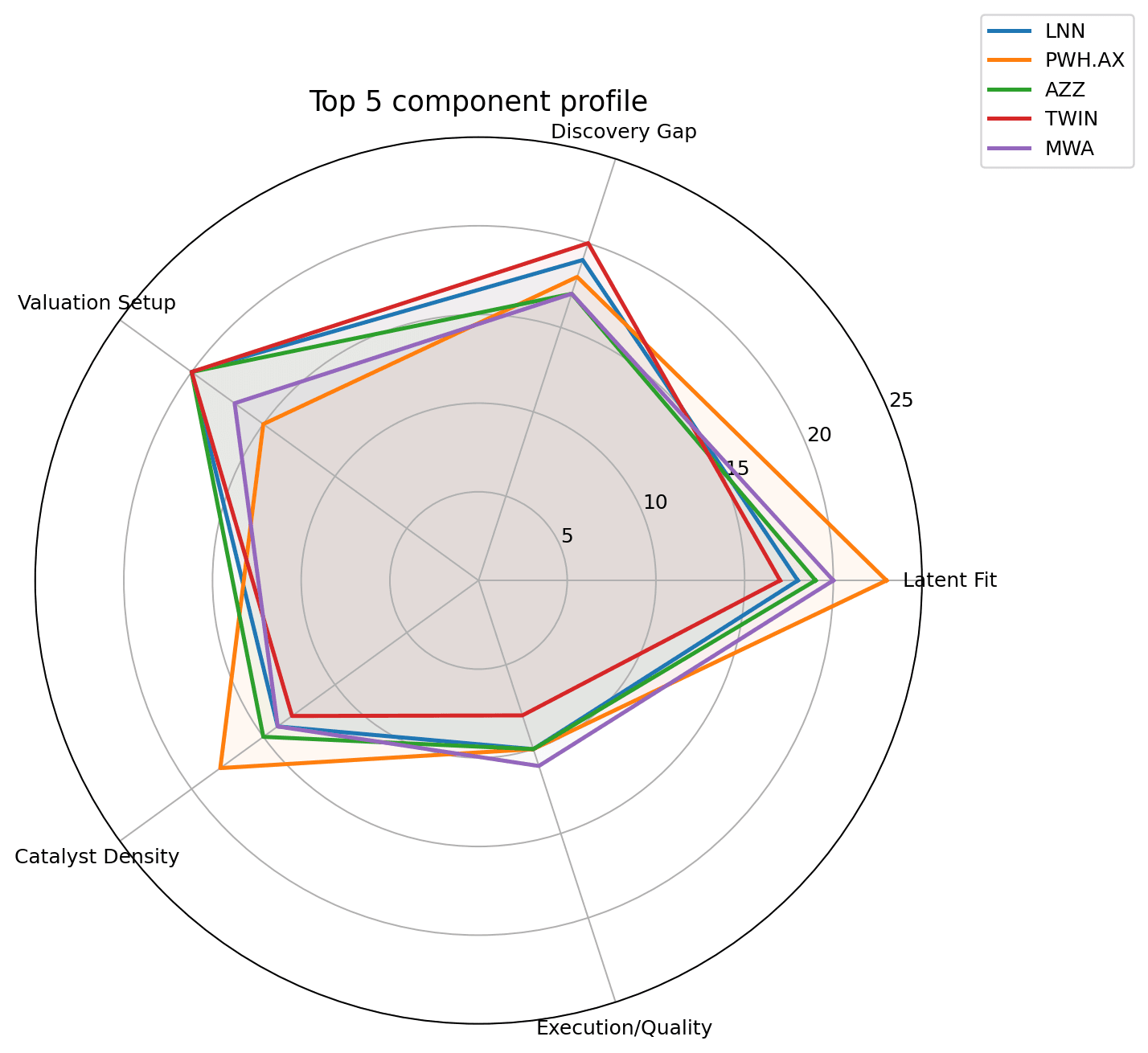 Top 5 radar visualization