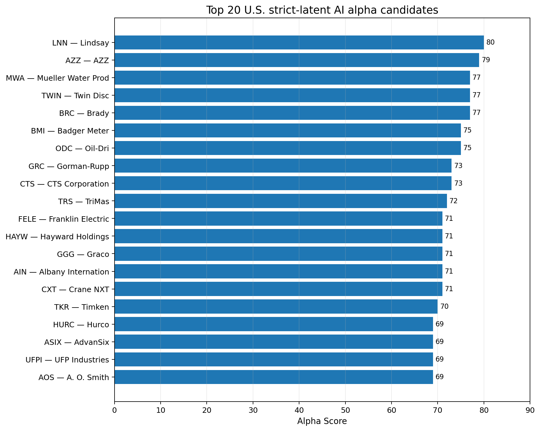 Top U.S. strict alpha visualization