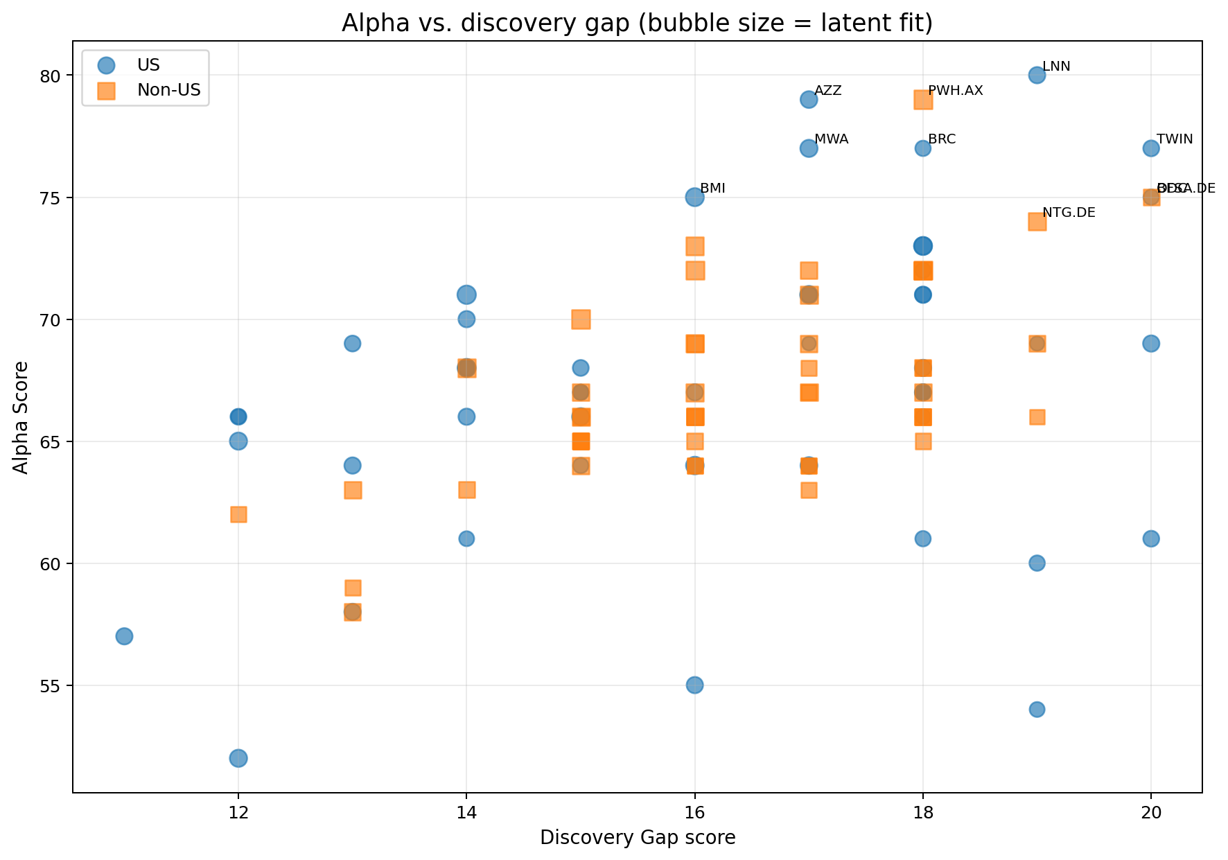 Alpha vs discovery scatter