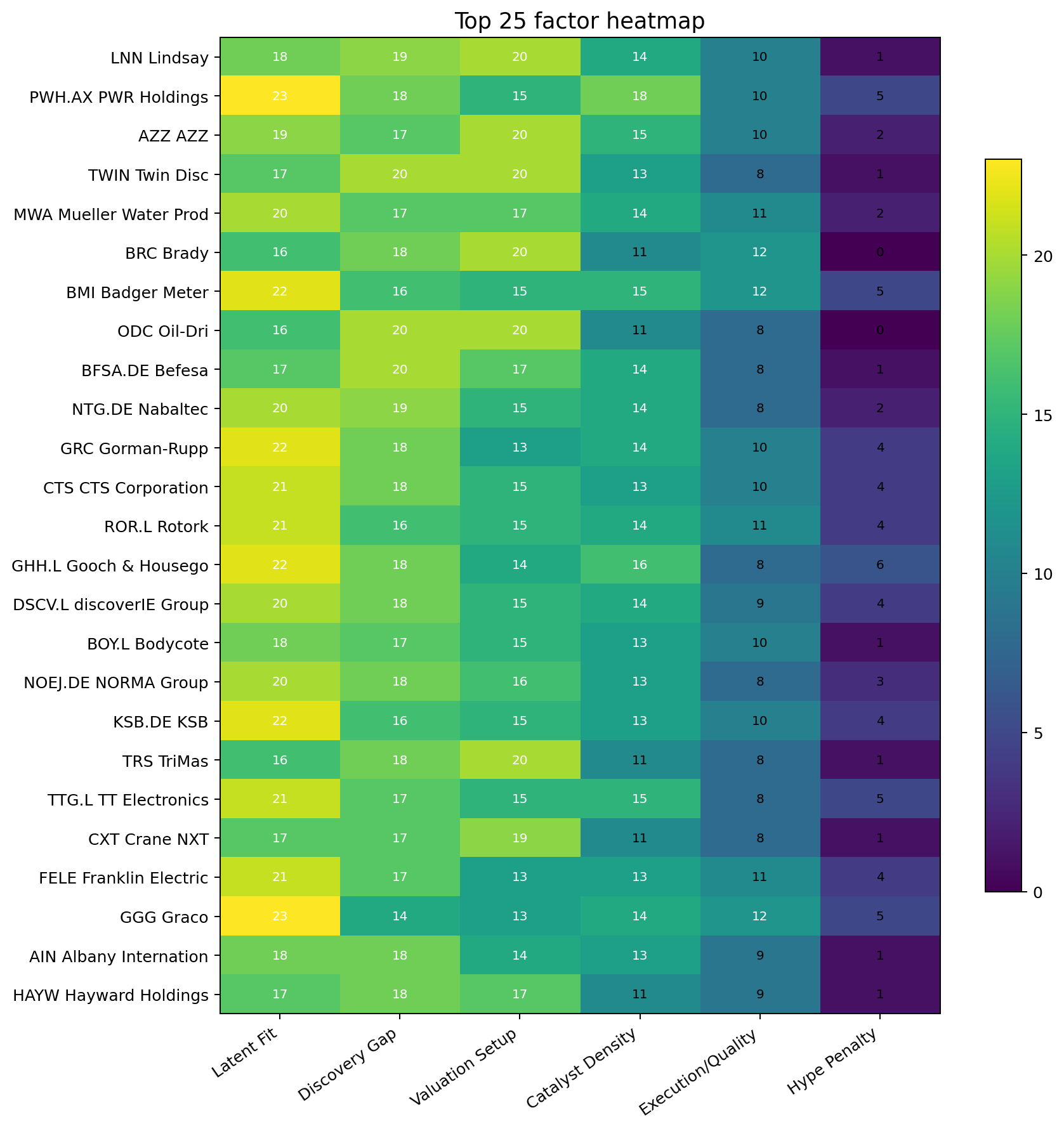 Factor heatmap