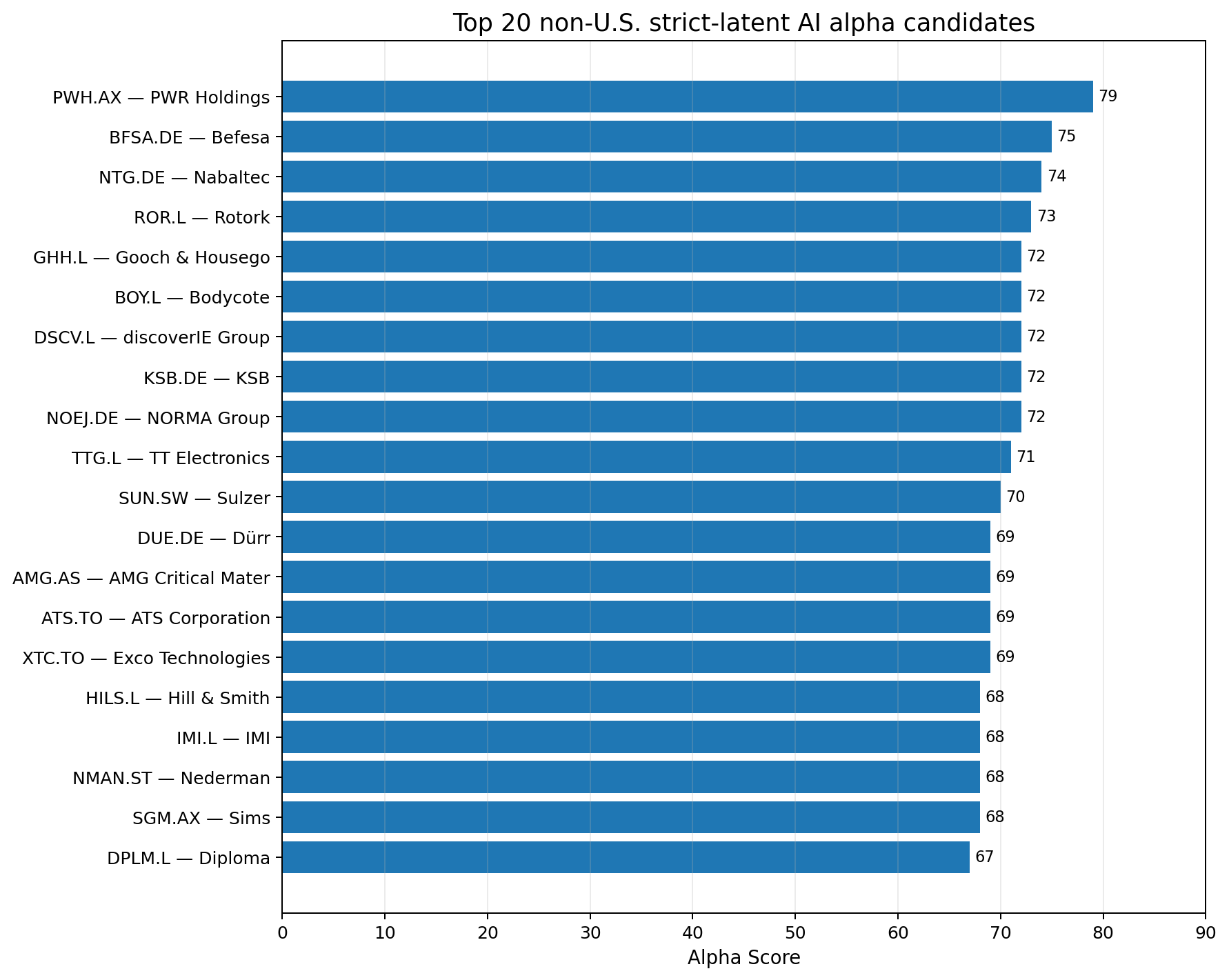 Top non-U.S. alpha chart