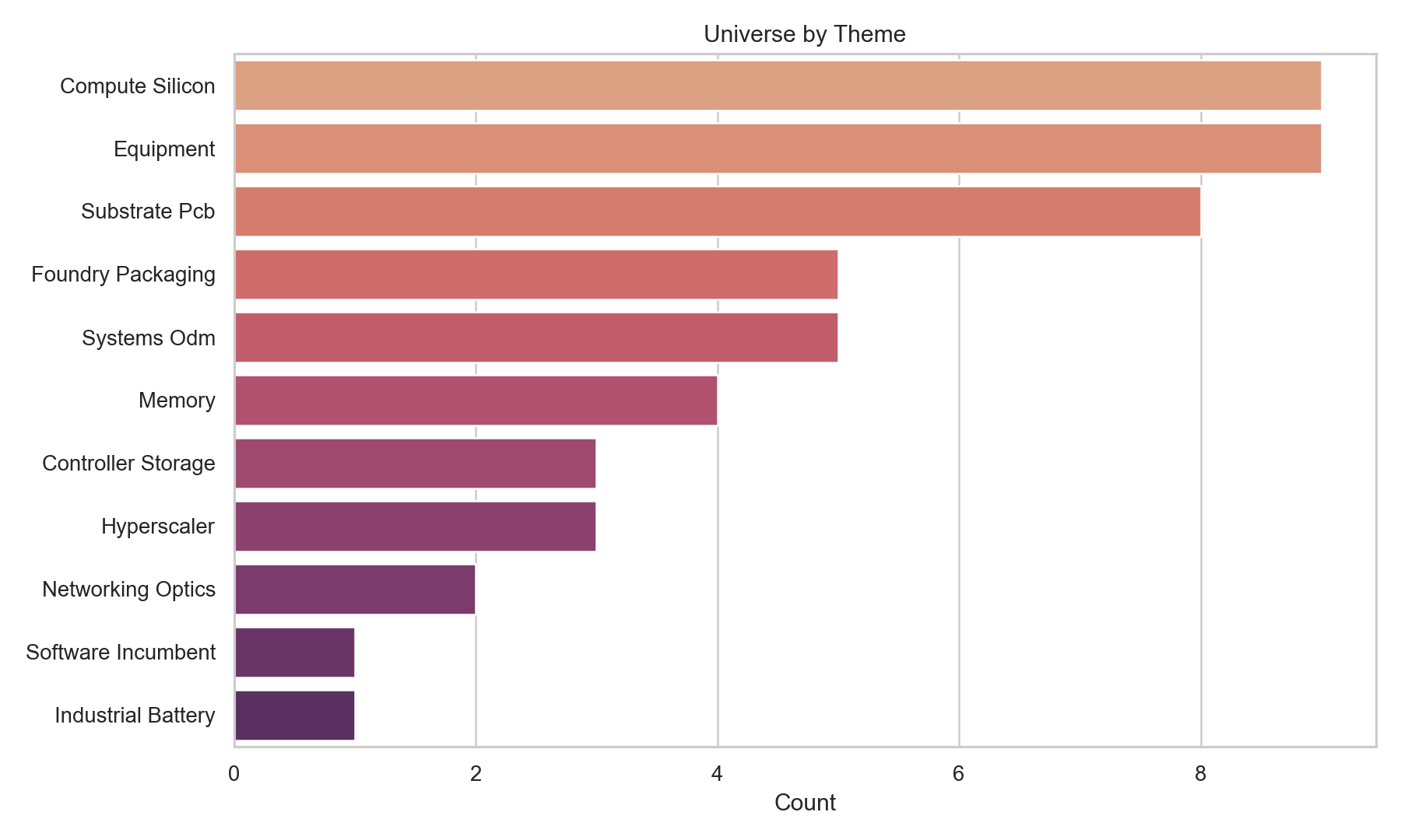 Category counts