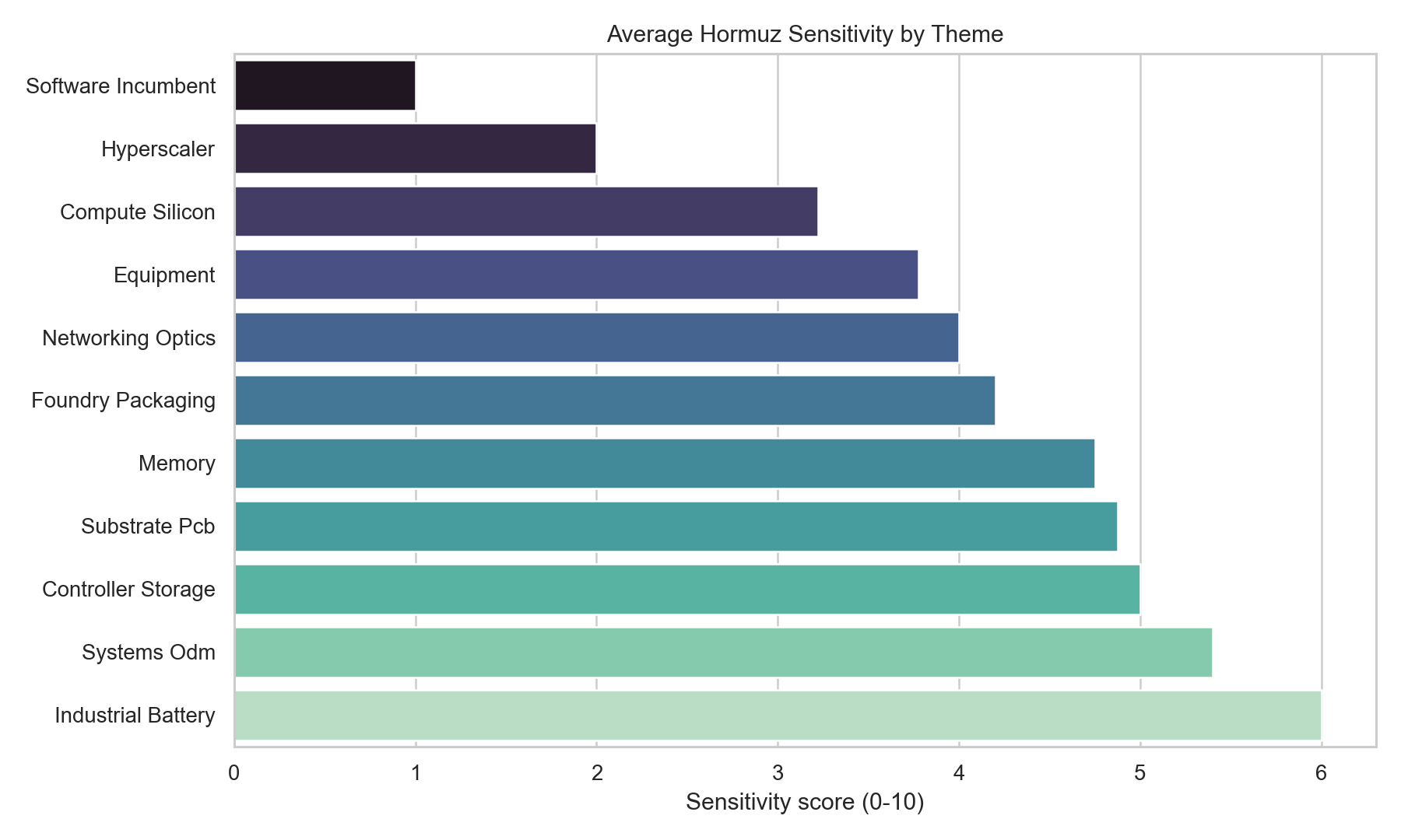 Hormuz sensitivity