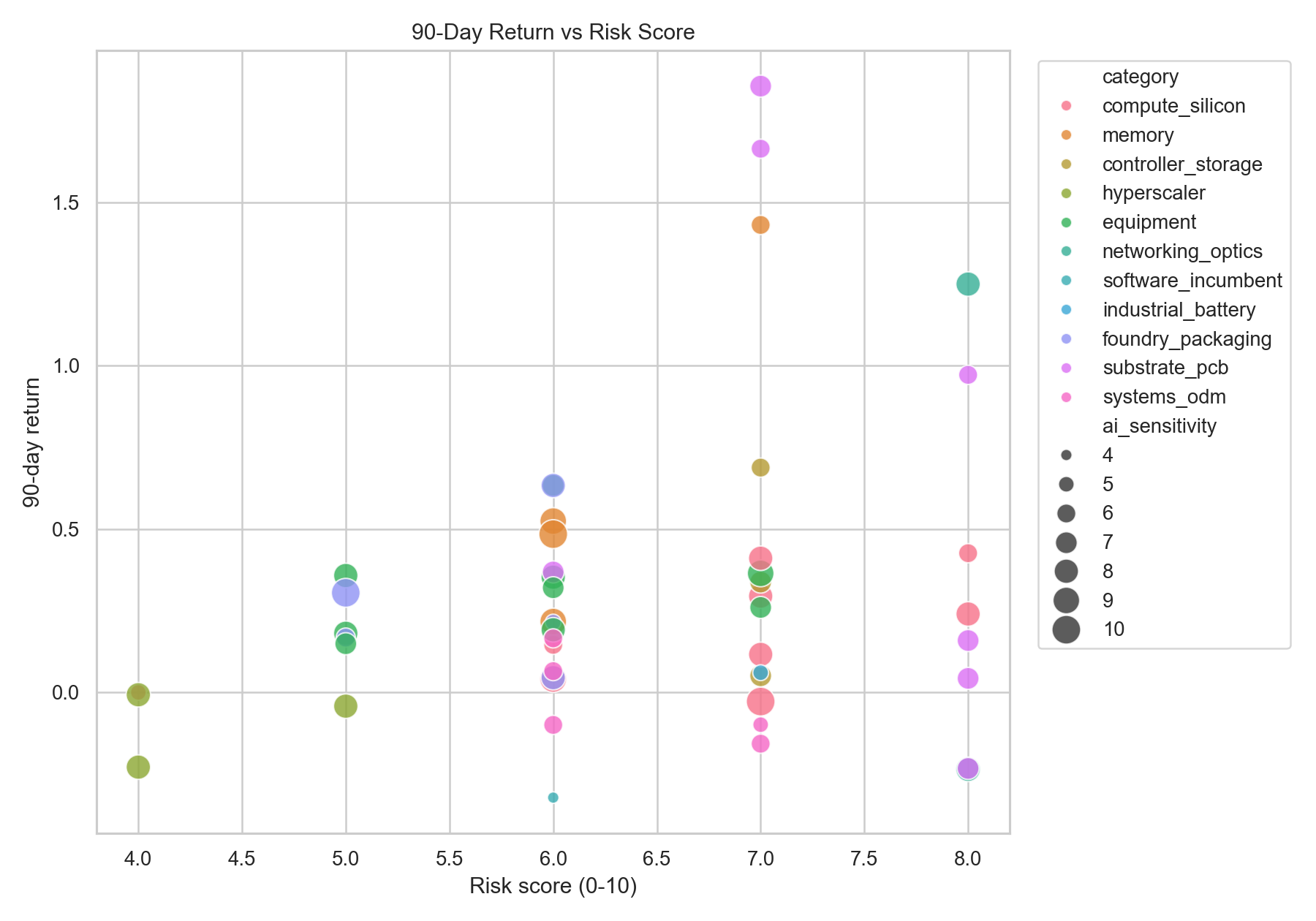 Risk and return scatter